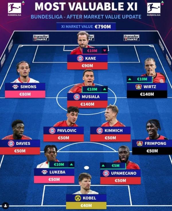 德轉(zhuǎn)列德甲最貴陣：穆西亞拉領(lǐng)銜拜仁6將，維爾茨、西蒙斯在列